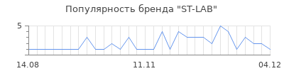 Популярность st lab