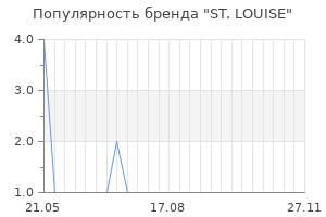 Популярность бренда ST. LOUISE