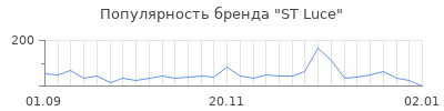 Популярность st luce