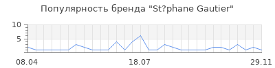 Популярность st phane gautier