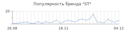 Популярность st