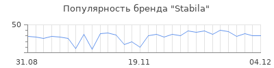 Популярность stabila