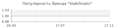 Популярность Stabilmatic