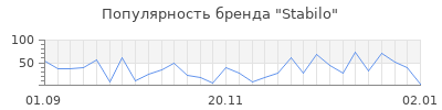Популярность stabilo