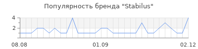 Популярность stabilus