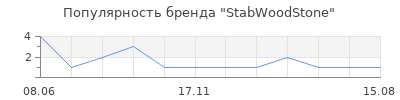 Популярность StabWoodStone