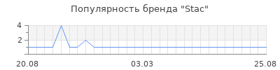 Популярность Stac