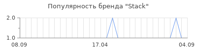 Популярность stack