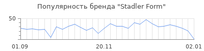 Популярность stadler form