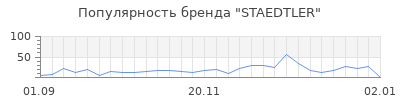 Популярность staedtler