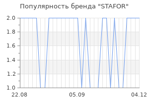 Популярность бренда stafor