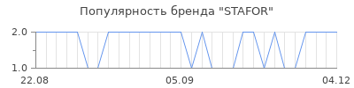Популярность stafor