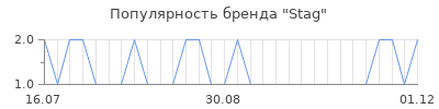 Популярность stag