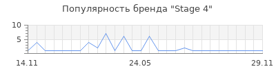 Популярность Stage 4