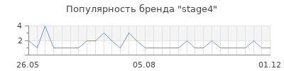 Популярность stage4