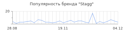 Популярность stagg