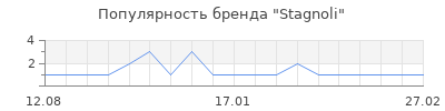 Популярность Stagnoli