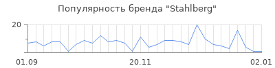 Популярность stahlberg