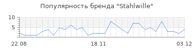 Популярность stahlwille