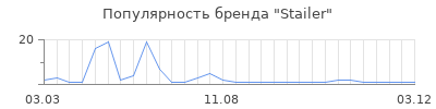 Популярность Stailer