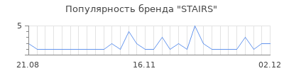 Популярность stairs