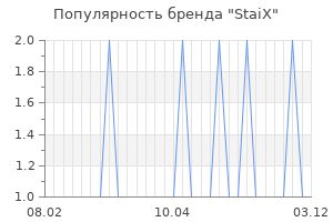 Популярность бренда staix