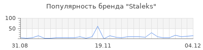 Популярность staleks