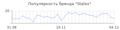 Популярность stalex