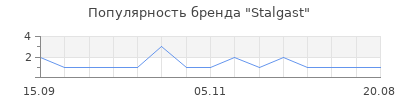 Популярность Stalgast