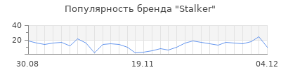 Популярность stalker