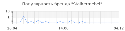 Популярность Stalkermebel