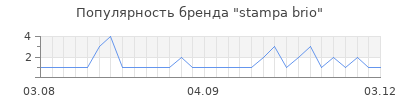 Популярность stampa brio