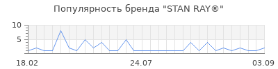 Популярность stan ray