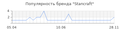 Популярность Stancraft
