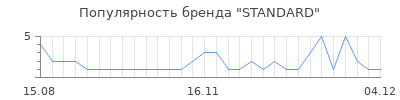 Популярность standard