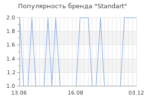 Популярность бренда standart