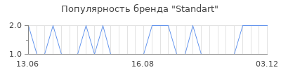 Популярность standart