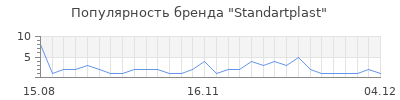 Популярность standartplast
