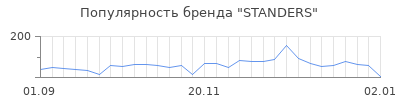 Популярность standers