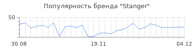 Популярность stanger
