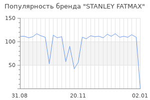Популярность бренда stanley fatmax