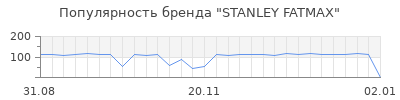 Популярность stanley fatmax