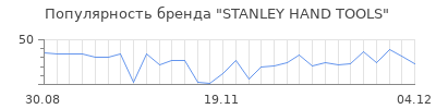 Популярность STANLEY HAND TOOLS