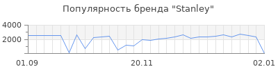 Популярность stanley