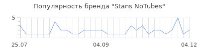 Популярность stans notubes
