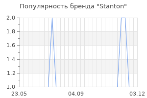 Популярность бренда stanton