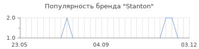 Популярность stanton