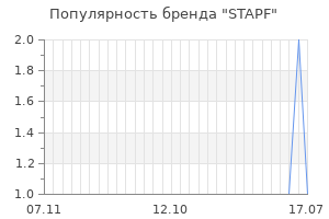 Популярность бренда stapf