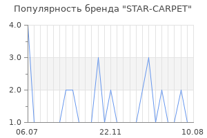 Популярность бренда STAR-CARPET