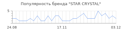 Популярность star crystal